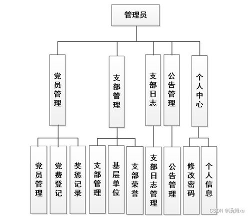 黨員管理系統的設計與實現 提升計算機系統服務效能